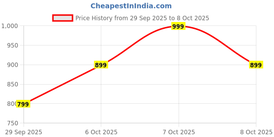 myntra.com TERRANOVA Flutter Sleeves Satin Top terranova Price History Graph from 29 Sep 2025 to 8 Oct 2025