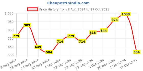 myntra.com TERRANOVA Flutter Sleeves Top terranova Price History Graph from 8 Aug 2024 to 17 Oct 2025
