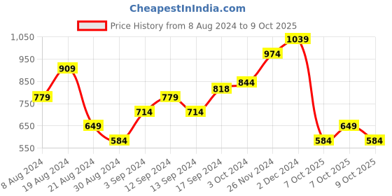 myntra.com TERRANOVA Flutter Sleeves Top terranova Price History Graph from 8 Aug 2024 to 9 Oct 2025