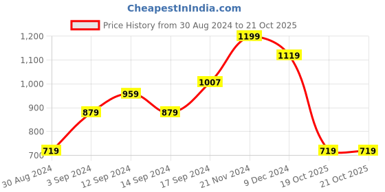 myntra.com TERRANOVA Geometric Print Flutter Sleeve Crop Top terranova Price History Graph from 30 Aug 2024 to 20 Oct 2025