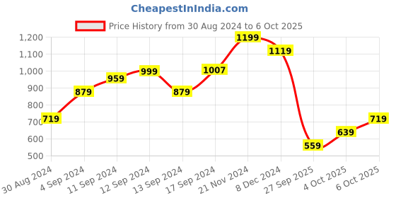myntra.com TERRANOVA Geometric Print Flutter Sleeve Top terranova Price History Graph from 30 Aug 2024 to 6 Oct 2025