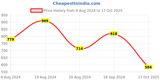 myntra.com TERRANOVA Halter Neck Ruched Cotton Crop Top terranova Price History Graph from 8 Aug 2024 to 17 Oct 2025
