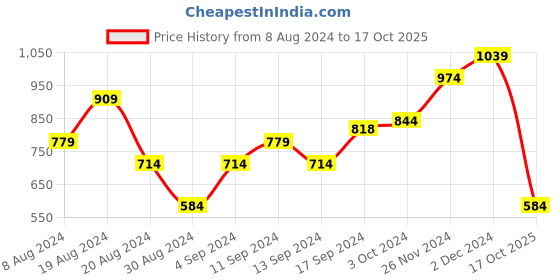 myntra.com TERRANOVA Halter Neck Ruched Cotton Crop Top terranova Price History Graph from 8 Aug 2024 to 17 Oct 2025