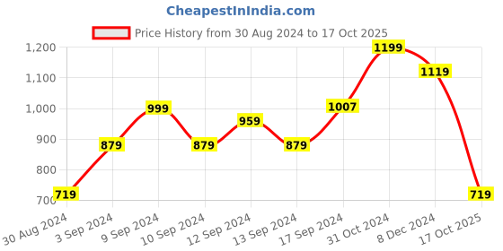 myntra.com TERRANOVA One Shoulder Top terranova Price History Graph from 30 Aug 2024 to 17 Oct 2025