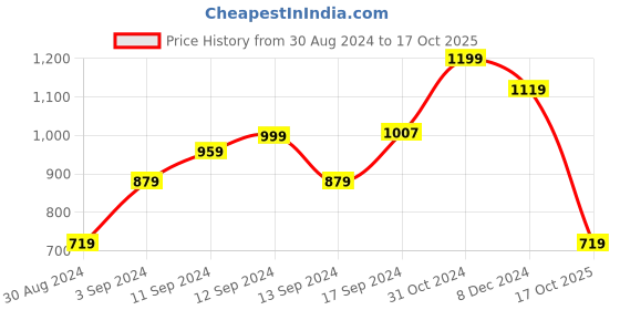myntra.com TERRANOVA One Shoulder Top terranova Price History Graph from 30 Aug 2024 to 17 Oct 2025