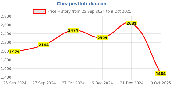myntra.com TERRANOVA Polka Dot Print Flutter Sleeve A-Line Dress terranova Price History Graph from 25 Sep 2024 to 9 Oct 2025