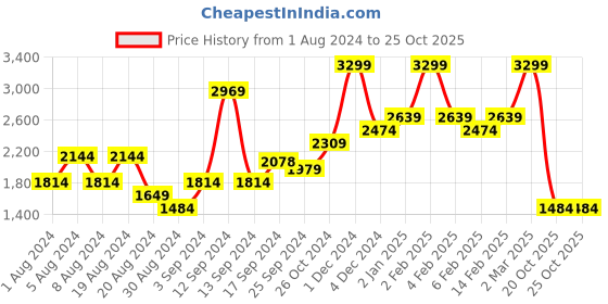 myntra.com TERRANOVA Printed Wrap Midi Skirt terranova Price History Graph from 1 Aug 2024 to 25 Oct 2025
