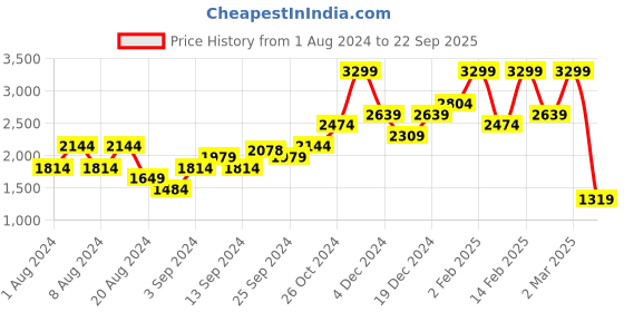 myntra.com TERRANOVA Printed Wrap Midi Skirt terranova Price History Graph from 1 Aug 2024 to 22 Sep 2025