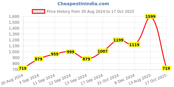 myntra.com TERRANOVA Satin-Finish Crossover Neck Regular Top terranova Price History Graph from 30 Aug 2024 to 17 Oct 2025