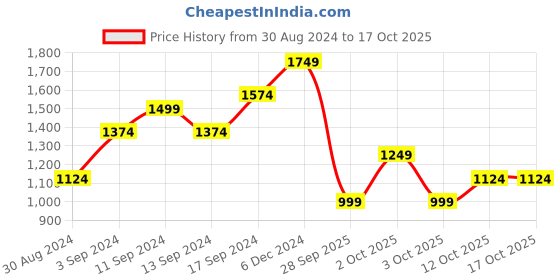 myntra.com TERRANOVA Smocked Flutter Sleeve A-Line Mini Dress terranova Price History Graph from 30 Aug 2024 to 15 Oct 2025