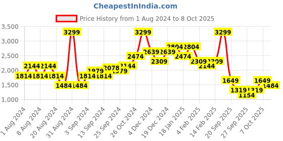myntra.com TERRANOVA Solid Wrap Midi Skirt terranova Price History Graph from 1 Aug 2024 to 8 Oct 2025