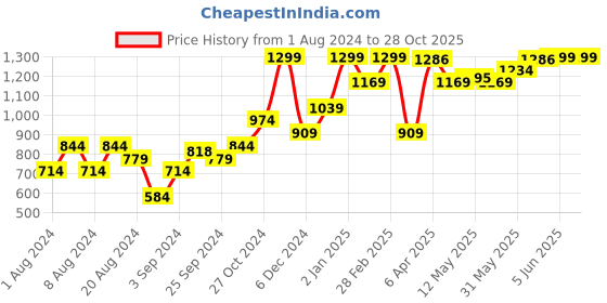 myntra.com TERRANOVA Women Cotton Hot Pants Shorts terranova Price History Graph from 1 Aug 2024 to 28 Oct 2025