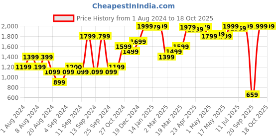 myntra.com TERRANOVA Women Printed High-Rise Shorts terranova Price History Graph from 1 Aug 2024 to 18 Oct 2025