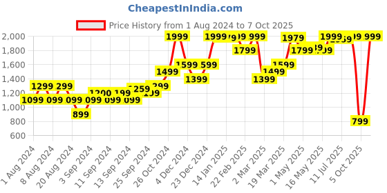 myntra.com TERRANOVA Women Regular Shorts terranova Price History Graph from 1 Aug 2024 to 7 Oct 2025