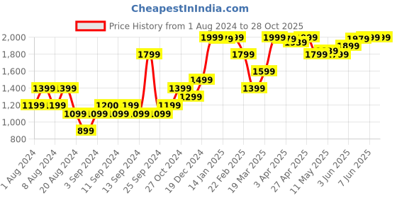 myntra.com TERRANOVA Women Solid Shorts terranova Price History Graph from 1 Aug 2024 to 28 Oct 2025