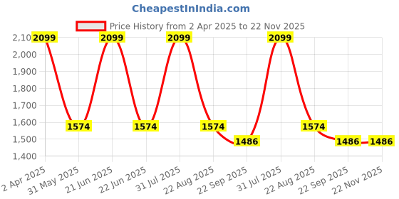 myntra.com Tesmare Band Collar Geometric Printed Cotton Straight Short Kurta tesmare Price History Graph from 2 Apr 2025 to 22 Nov 2025