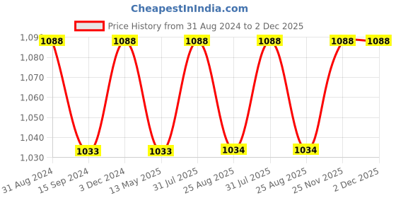 myntra.com Tesmare Beige 2 Pieces Leather Square Cushion Covers tesmare Price History Graph from 31 Aug 2024 to 2 Dec 2025
