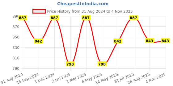 myntra.com Tesmare Beige & Pink 2 Pcs Geometric Velvet Square Cushion Covers tesmare Price History Graph from 31 Aug 2024 to 2 Nov 2025