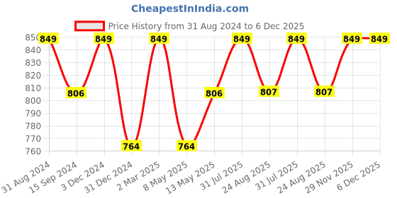 myntra.com Tesmare Beige & Pink 2 Pieces Geometric Printed Velvet Square Cushion Covers tesmare Price History Graph from 31 Aug 2024 to 6 Dec 2025