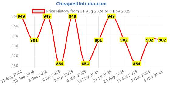 myntra.com Tesmare Black & Gold-Toned 2 Pcs Quirky Velvet Square Cushion Covers tesmare Price History Graph from 31 Aug 2024 to 3 Nov 2025