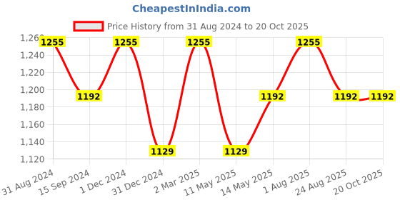 myntra.com Tesmare Black & Gold-Toned 2 Pcs Quirky Velvet Square Cushion Covers tesmare Price History Graph from 31 Aug 2024 to 19 Oct 2025