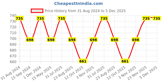 myntra.com Tesmare Brown 2 Pcs Abstract Velvet Rectangle Cushion Covers tesmare Price History Graph from 31 Aug 2024 to 4 Dec 2025