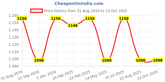 myntra.com Tesmare Brown 5 Pieces Abstract Velvet Square Cushion Covers tesmare Price History Graph from 31 Aug 2024 to 13 Oct 2025