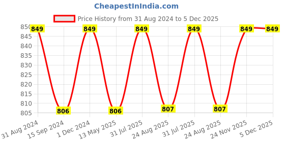 myntra.com Tesmare Brown & Black 2 Pieces Quirky Square Cushion Covers tesmare Price History Graph from 31 Aug 2024 to 5 Dec 2025