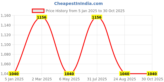 myntra.com Tesmare Brown & Teal Set of 5 Floral Velvet Square Cushion Covers tesmare Price History Graph from 5 Jan 2025 to 30 Oct 2025