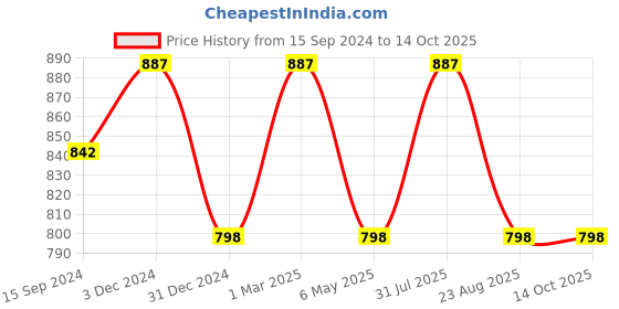 myntra.com Tesmare Brown Set of 2 Checked Velvet Square Cushion Covers tesmare Price History Graph from 15 Sep 2024 to 14 Oct 2025