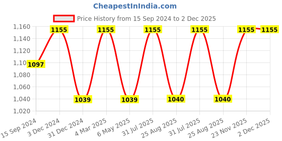 myntra.com Tesmare Brown Set of 2 Quirky Velvet Square Cushion Covers tesmare Price History Graph from 15 Sep 2024 to 2 Dec 2025