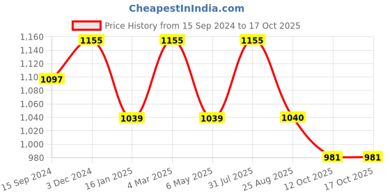 myntra.com Tesmare Brown Set of 2 Velvet Square Cushion Covers tesmare Price History Graph from 15 Sep 2024 to 16 Oct 2025