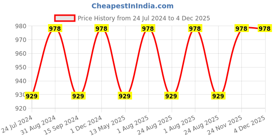 myntra.com Tesmare Camel Brown 2 Pcs Leather Rectangle Cushion Covers tesmare Price History Graph from 24 Jul 2024 to 3 Dec 2025