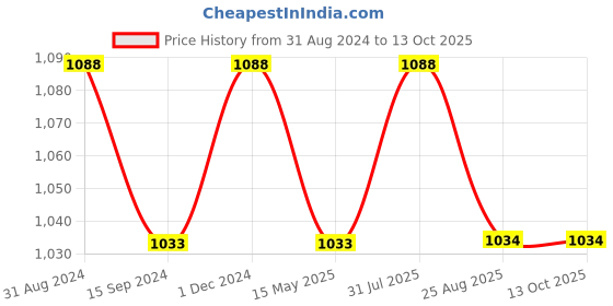 myntra.com Tesmare Camel Brown 2 Pieces Square Cushion Covers tesmare Price History Graph from 31 Aug 2024 to 12 Oct 2025