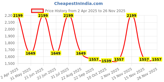 myntra.com Tesmare Geometric Embroidered Band Collar Thread Work Pure Cotton Straight Short Kurtas tesmare Price History Graph from 2 Apr 2025 to 25 Nov 2025