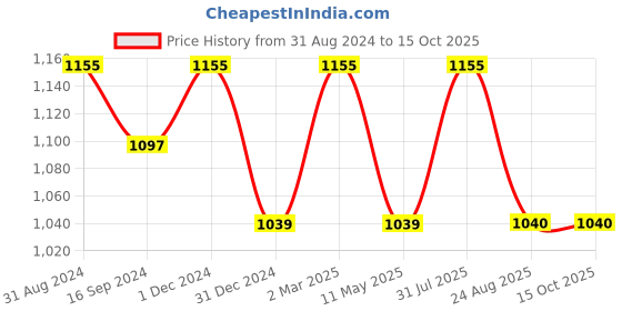 myntra.com Tesmare Grey 5 Pcs Abstract Velvet Square Cushion Covers tesmare Price History Graph from 31 Aug 2024 to 15 Oct 2025