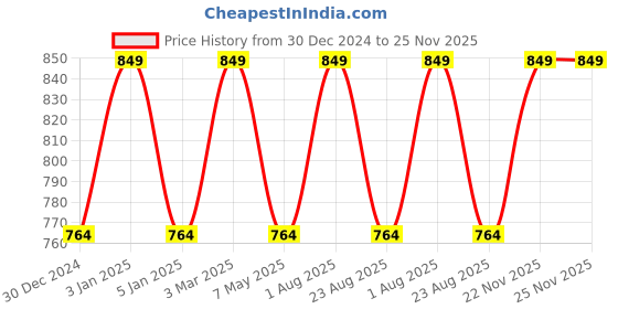 myntra.com Tesmare Grey Set of 2 Ethnic Motifs Velvet Square Cushion Covers tesmare Price History Graph from 30 Dec 2024 to 24 Nov 2025