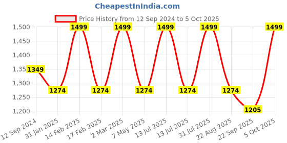 myntra.com Tesmare Men Checked Thread Work Khadi Kurta tesmare Price History Graph from 12 Sep 2024 to 5 Oct 2025
