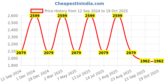 myntra.com Tesmare Men Ethnic Motifs Flared Sleeves Thread Work Kurta tesmare Price History Graph from 12 Sep 2024 to 19 Oct 2025