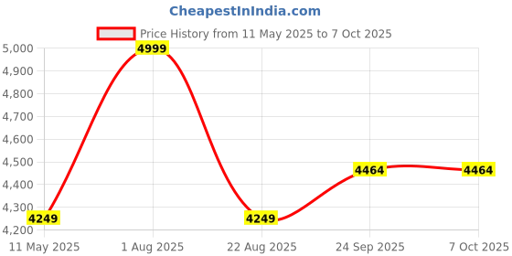 myntra.com Tesmare Men Floral Printed Regular Kurta with Pyjamas tesmare Price History Graph from 11 May 2025 to 6 Oct 2025