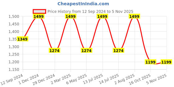 myntra.com Tesmare Men Paisley Printed Flared Sleeves Anarkali Kurta tesmare Price History Graph from 12 Sep 2024 to 3 Nov 2025
