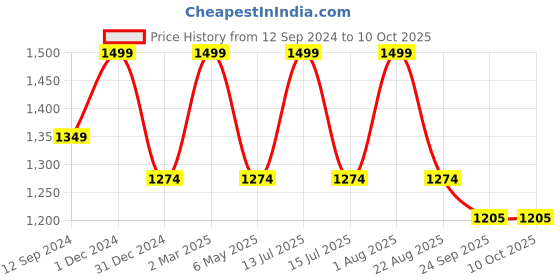 myntra.com Tesmare Men Printed Flared Sleeves Thread Work Kurta tesmare Price History Graph from 12 Sep 2024 to 10 Oct 2025