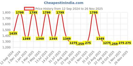 myntra.com Tesmare Men Quirky Printed Cold-Shoulder Sleeves Thread Work Kurta tesmare Price History Graph from 12 Sep 2024 to 25 Nov 2025