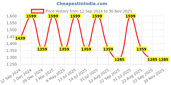 myntra.com Tesmare Men Striped Thread Work Kurta tesmare Price History Graph from 12 Sep 2024 to 30 Nov 2025