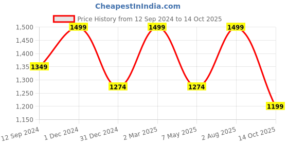 myntra.com Tesmare Men Thread Work Khadi Kurta tesmare Price History Graph from 12 Sep 2024 to 14 Oct 2025