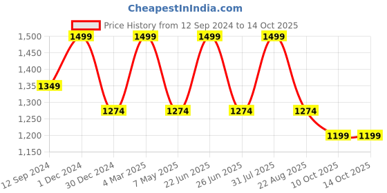 myntra.com Tesmare Men Thread Work Khadi Kurta tesmare Price History Graph from 12 Sep 2024 to 14 Oct 2025