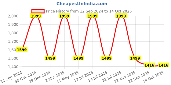 myntra.com Tesmare Men Thread Work Kurta tesmare Price History Graph from 12 Sep 2024 to 13 Oct 2025
