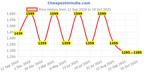 myntra.com Tesmare Men Thread Work Kurta tesmare Price History Graph from 12 Sep 2024 to 9 Oct 2025