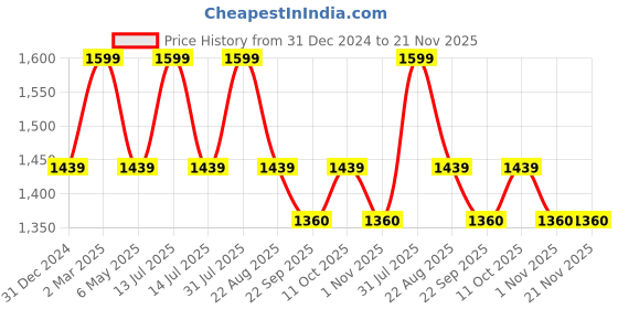 myntra.com Tesmare Men Thread Work Kurta tesmare Price History Graph from 31 Dec 2024 to 20 Nov 2025