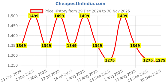 myntra.com Tesmare Men Thread Work Kurta tesmare Price History Graph from 29 Dec 2024 to 30 Nov 2025